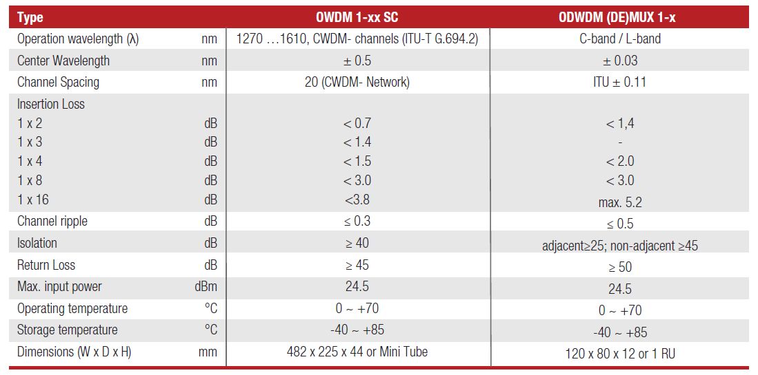 OWDM характеристики